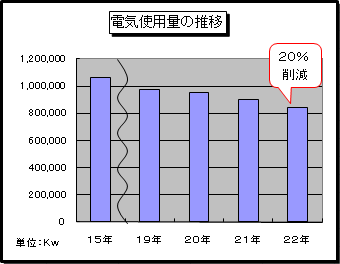 電気使用量の推移の図