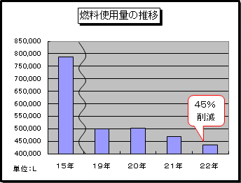 燃料使用量の推移の図