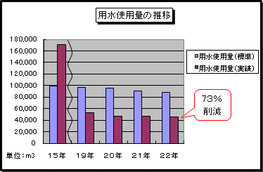 用水使用量の推移の図