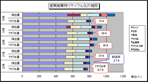 産業廃棄物リサイクル化の推移の図